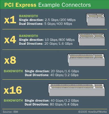 pci express x16|How PCI Express Works .